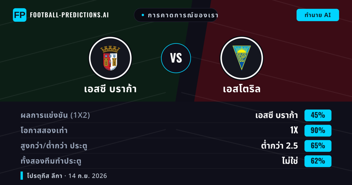 การคาดการณ์ของเรา: เอสซี บราก้า vs เอสโตริล — เอสซี บราก้า — ชนะ (68%); เกิน 2.5; ทั้งสองทีมทำประตู: ไม่ใช่