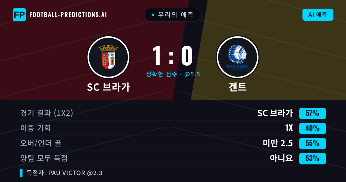 우리의 예측: SC 브라가 vs 겐트 — SC 브라가 — 승리 (51%); 미만 2.5; 양팀 모두 득점: 아니오