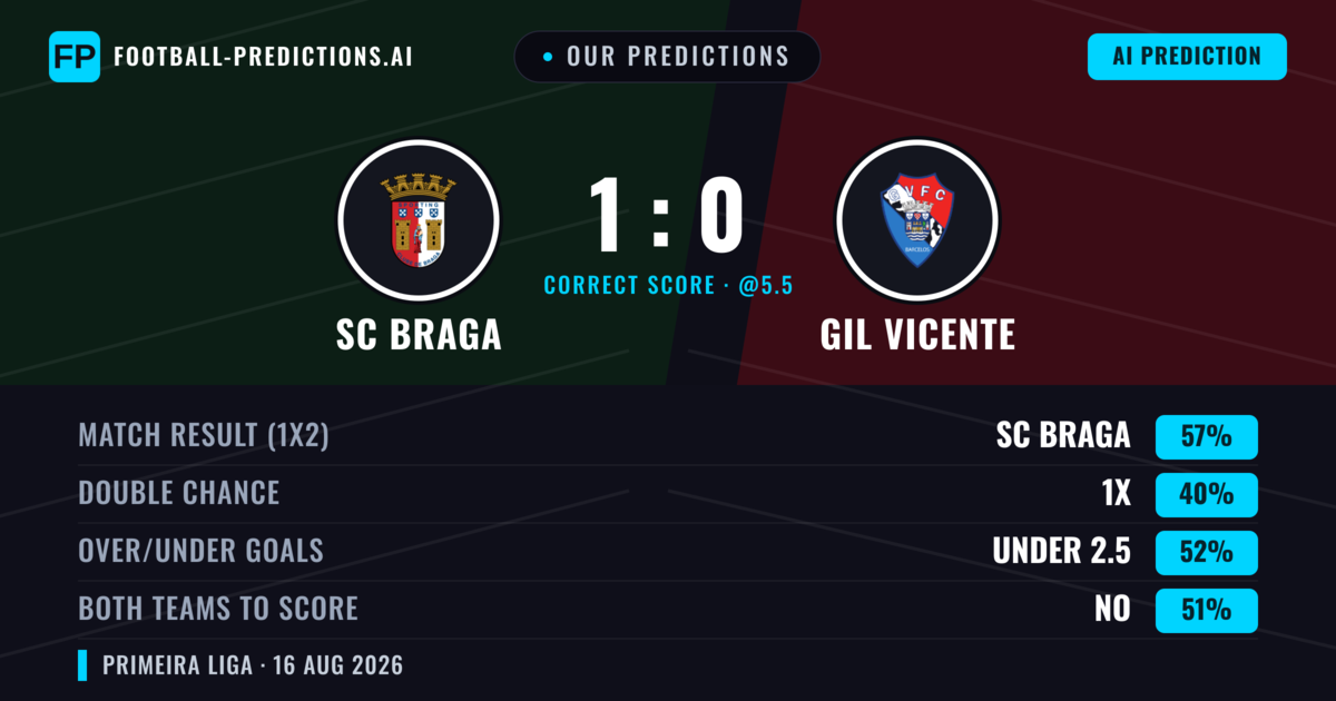 Our Predictions: SC Braga vs GIL Vicente — SC Braga — Win (58%); under 2.5; Both teams to score: No