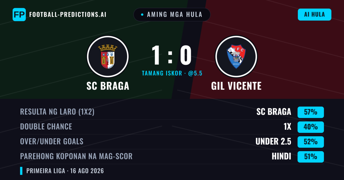 Aming mga hula: SC Braga vs GIL Vicente — SC Braga — Manalo (58%); Under 2.5; Parehong magbubuo: Hindi