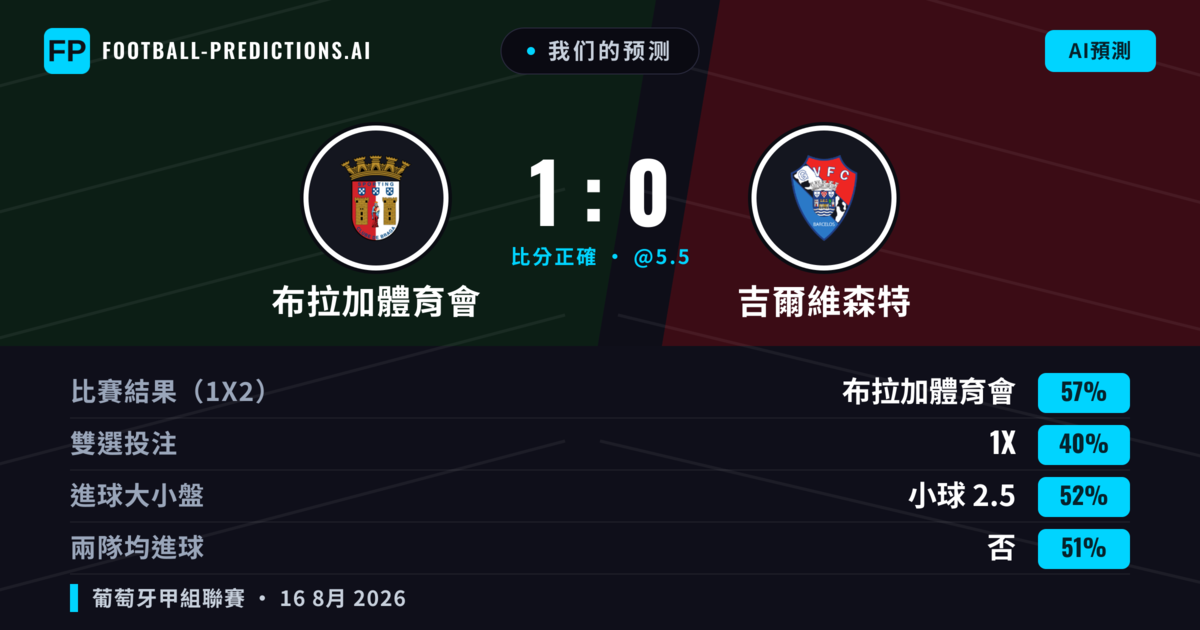 我们的预测: 布拉加體育會 對 吉爾維森特 — 布拉加體育會 — 勝 (58%); 小球 2.5; 無進球