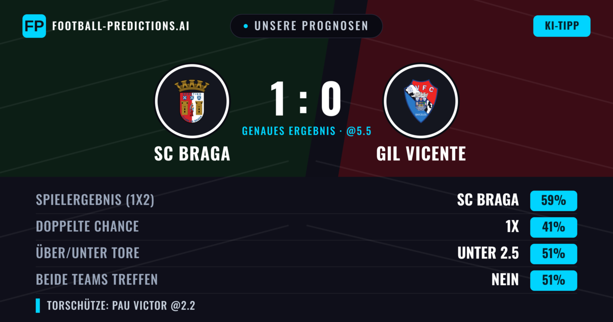 Unsere Prognosen: SC Braga vs Gil Vicente — SC Braga — Sieg (58%); Unter 2.5; Beide treffen: Nein