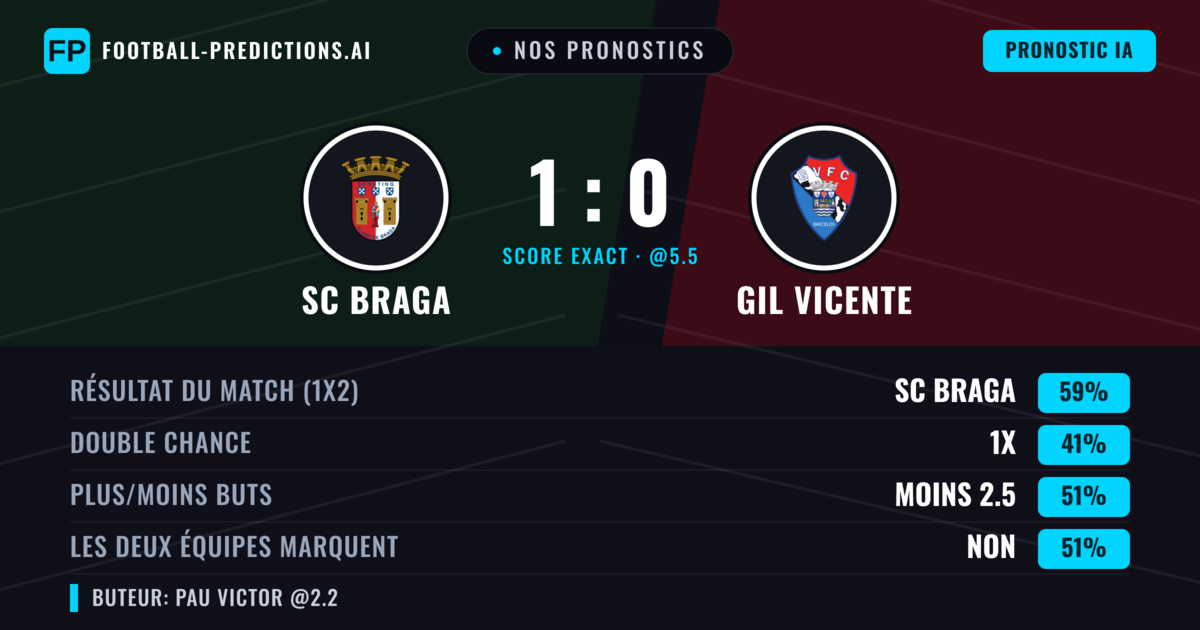 Nos pronostics: SC Braga vs GIL Vicente — SC Braga — Victoire (58%); Moins 2.5; Les deux marquent : Non