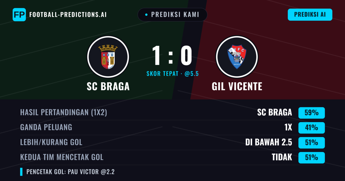 Prediksi kami: SC Braga vs GIL Vicente — SC Braga — Menang (58%); Kurang 2.5; Kedua tim mencetak gol: Tidak