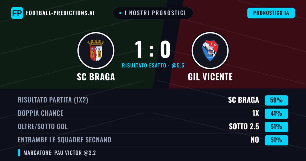 I nostri pronostici: SC Braga vs GIL Vicente — SC Braga — Vince (58%); Sotto 2.5; Entrambe segnano: No