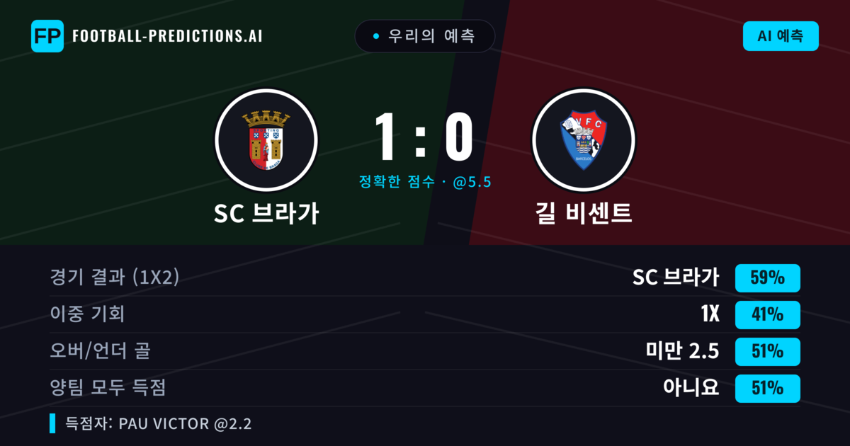 우리의 예측: SC 브라가 vs 길 비센트 — SC 브라가 — 승리 (58%); 미만 2.5; 양팀 모두 득점: 아니오