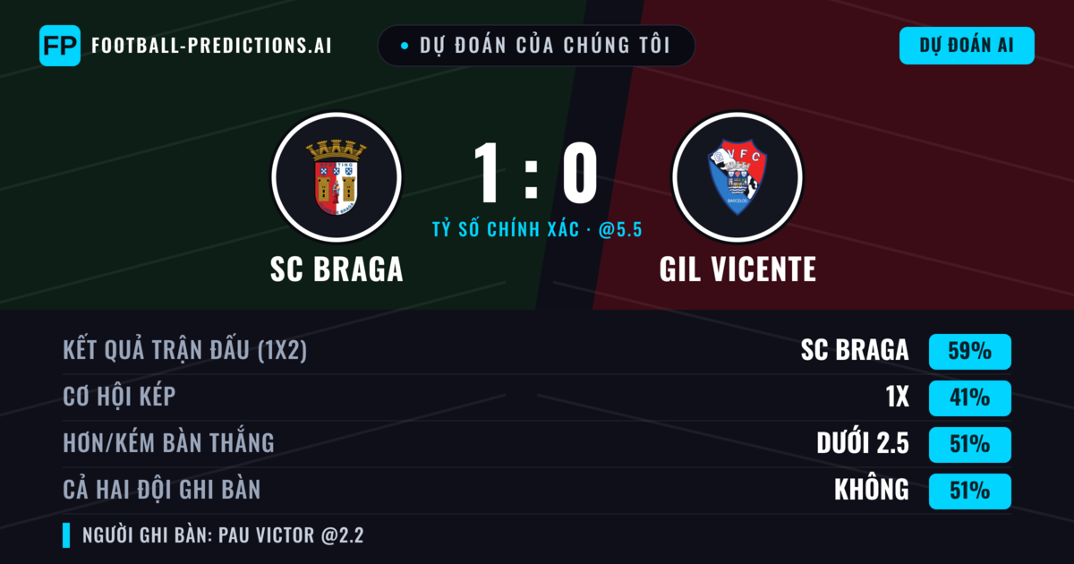 Dự đoán của chúng tôi: SC Braga vs GIL Vicente — SC Braga — Thắng (58%); Ít hơn 2.5; Cả hai ghi bàn: Không