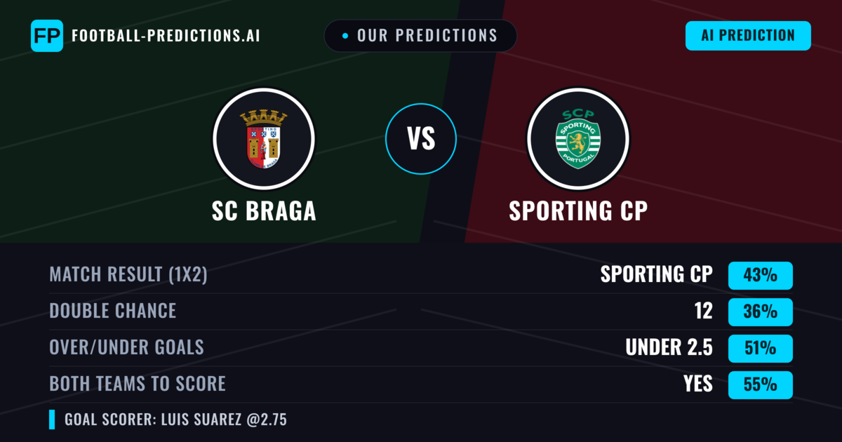 Our Predictions: SC Braga vs Sporting CP — Sporting CP — Win (46%); under 2.5; Both teams to score: Yes