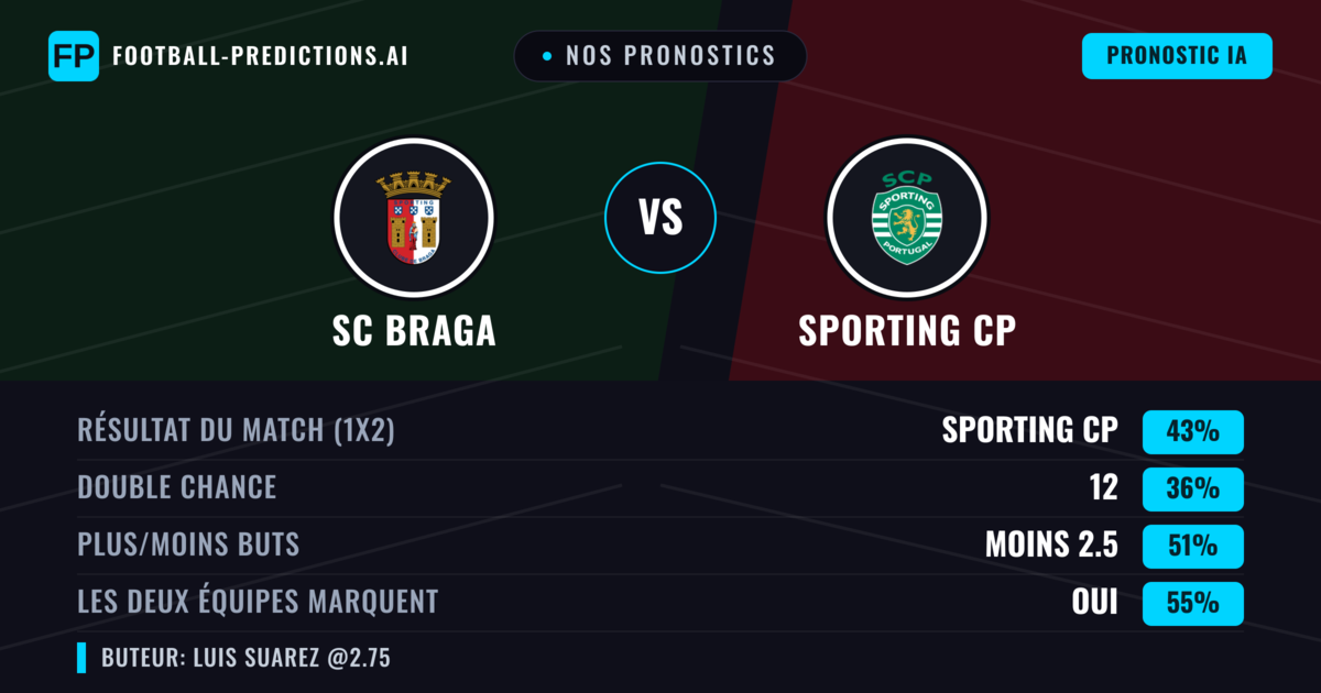 Nos pronostics: SC Braga vs Sporting CP — Sporting CP — Victoire (40%); Moins 2.5; Les deux marquent : Oui