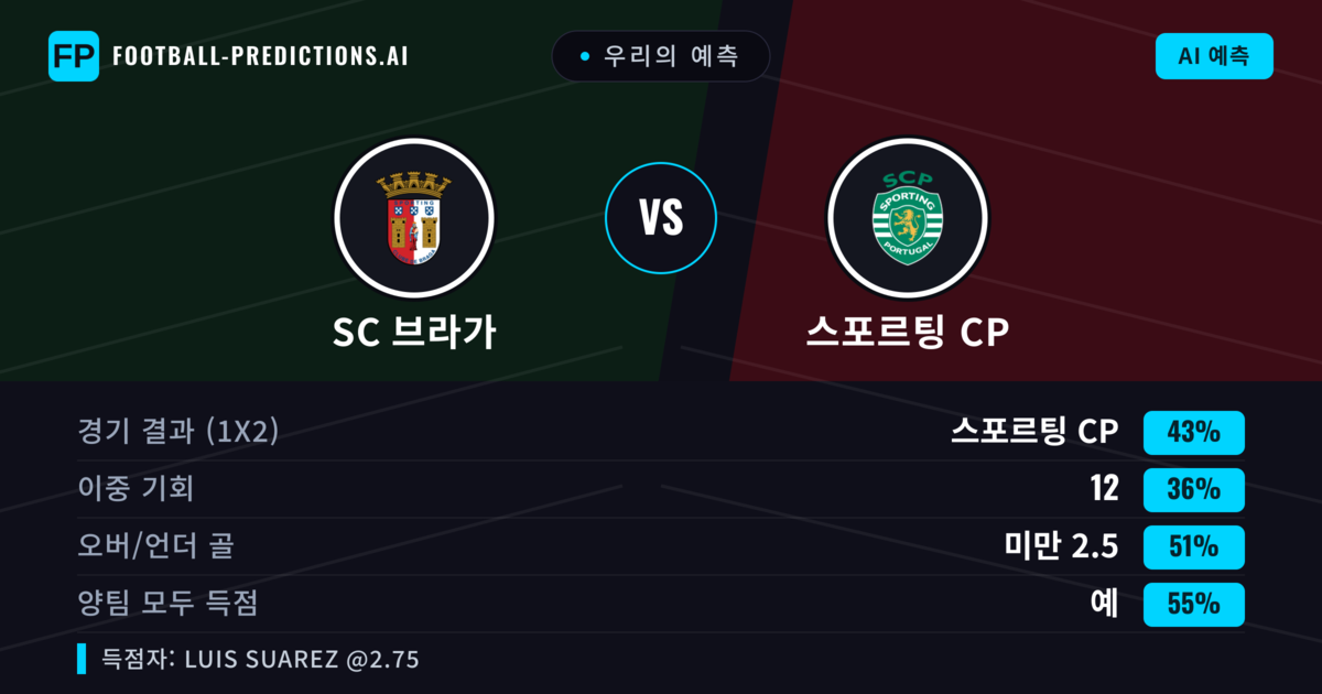 우리의 예측: SC 브라가 vs 스포르팅 CP — 스포르팅 CP — 승리 (40%); 미만 2.5; 양팀 모두 득점: 예