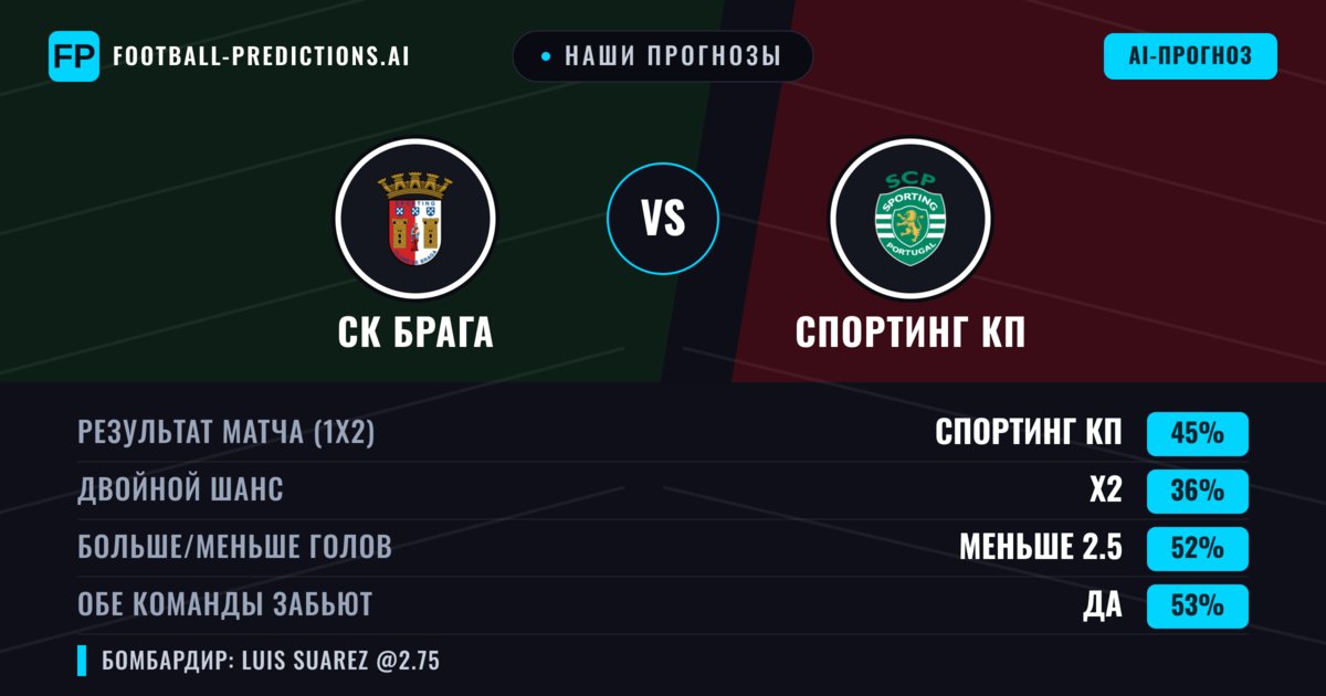 Наши прогнозы: СК Брага против Спортинг КП — Спортинг КП — Победа (46%); Меньше 2.5; Обе забьют Да