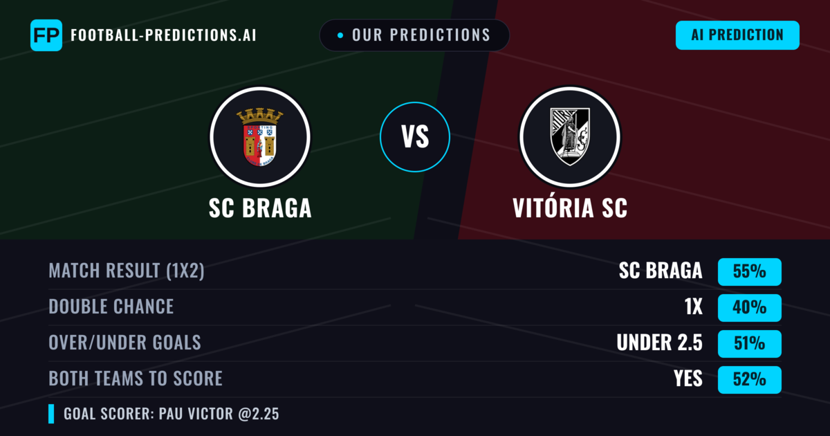 Our Predictions: SC Braga vs Vitória SC — SC Braga — Win (54%); under 2.5; Both teams to score: Yes