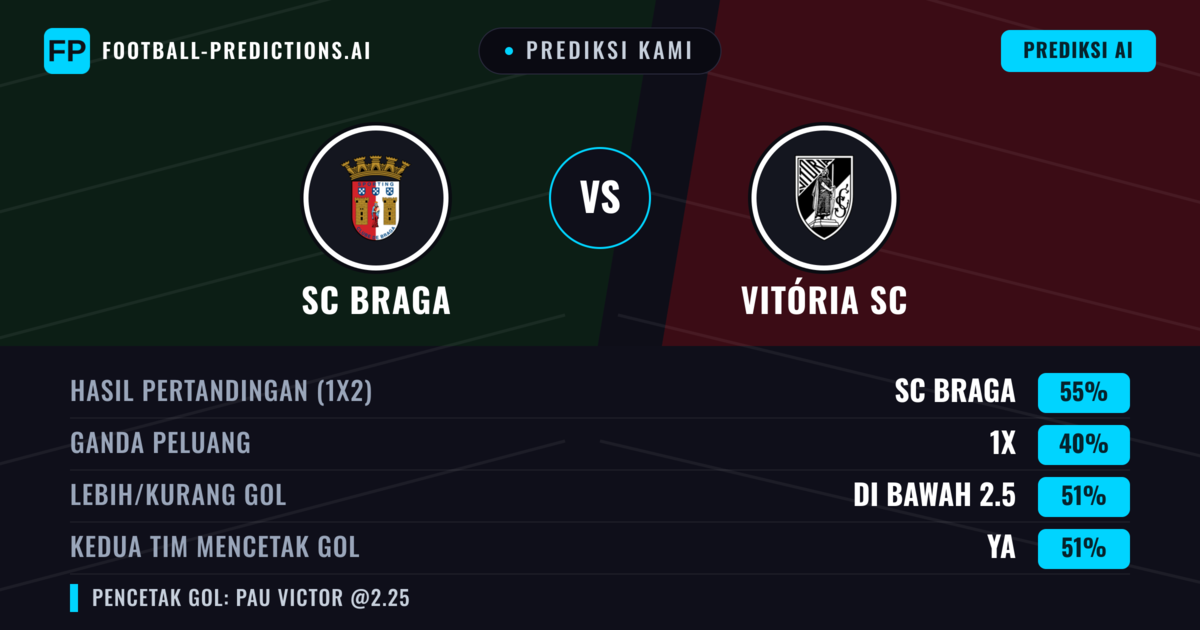 Prediksi kami: SC Braga vs Guimarães — SC Braga — Menang (54%); Lebih 2.5; Kedua tim mencetak gol: Ya