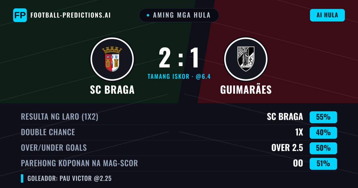 Aming mga hula: SC Braga vs Guimarães — SC Braga — Manalo (54%); Under 2.5; Parehong magbubuo: Oo