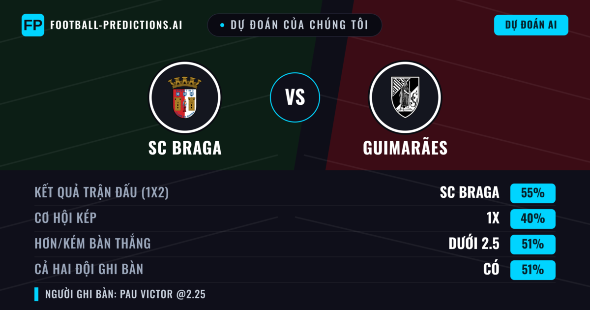 Dự đoán của chúng tôi: SC Braga vs Guimarães — SC Braga — Thắng (54%); Ít hơn 2.5; Cả hai ghi bàn: Có