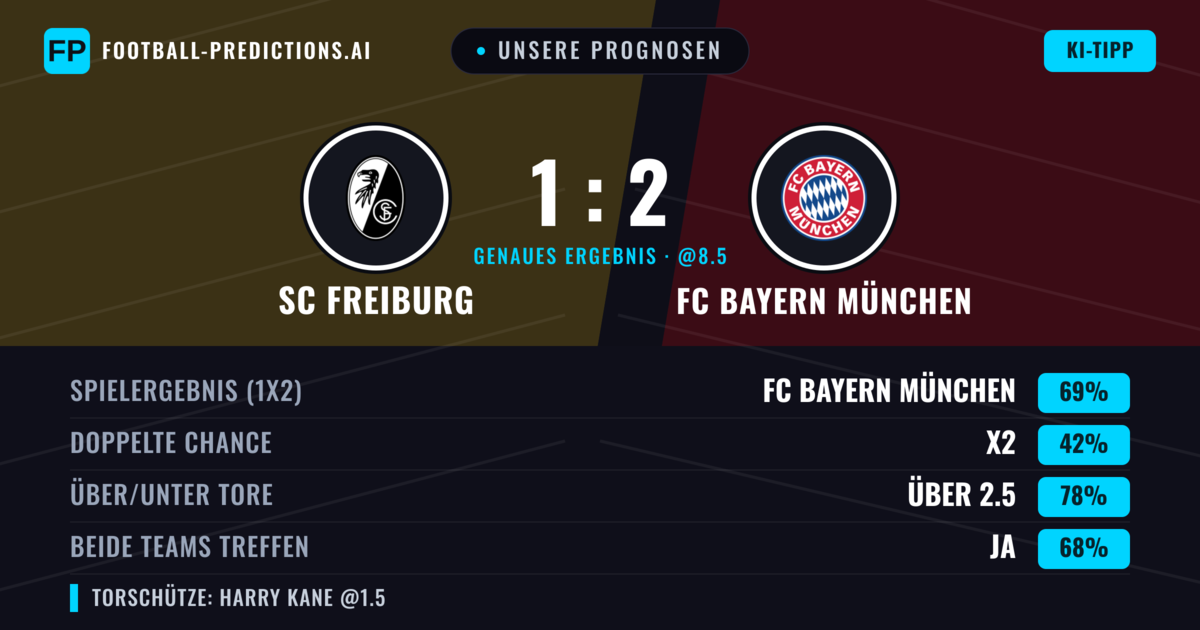 Unsere Prognosen: SC Freiburg vs FC Bayern München — FC Bayern München — Sieg (69%); Über 2.5; Beide treffen: Ja