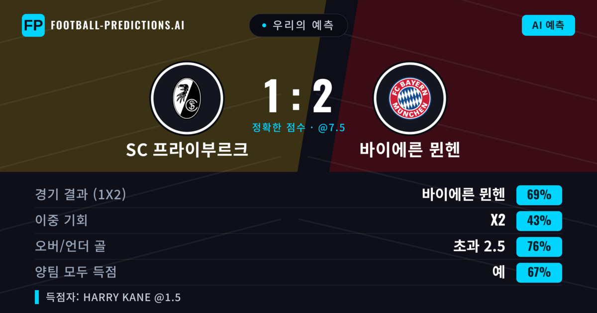 우리의 예측: SC 프라이부르크 vs 바이에른 뮌헨 — 바이에른 뮌헨 — 승리 (69%); 초과 2.5; 양팀 모두 득점: 예