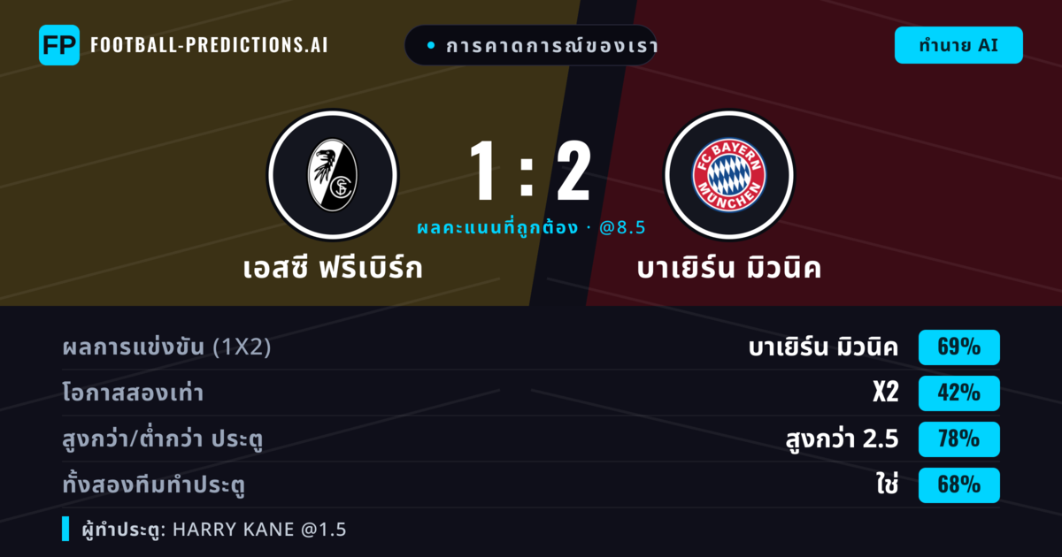 การคาดการณ์ของเรา: เอสซี ฟรีเบิร์ก vs บาเยิร์น มิวนิค — บาเยิร์น มิวนิค — ชนะ (69%); เกิน 2.5; ทั้งสองทีมทำประตู: ใช่