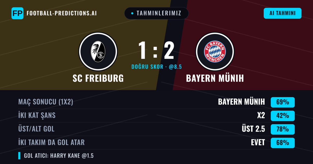 Tahminlerimiz: SC Freiburg vs Bayern Münih — Bayern Münih — Kazanmak (69%); Üst 2.5; İki taraf da gol atar: Evet