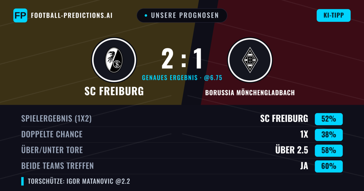 Unsere Prognosen: SC Freiburg vs Borussia Mönchengladbach — SC Freiburg — Sieg (52%); Über 2.5; Beide treffen: Ja