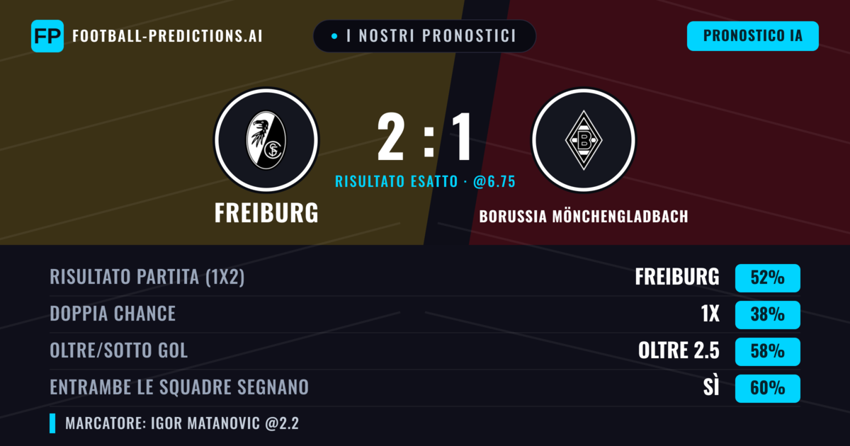 I nostri pronostici: Freiburg vs Borussia Mönchengladbach — Freiburg — Vince (52%); Oltre 2.5; Entrambe segnano: Sì
