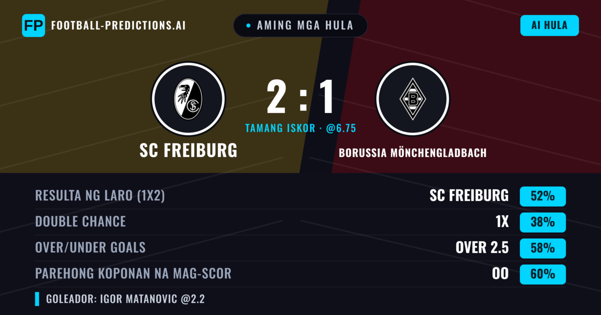 Aming mga hula: SC Freiburg vs Borussia Mönchengladbach — SC Freiburg — Manalo (52%); Over 2.5; Parehong magbubuo: Oo