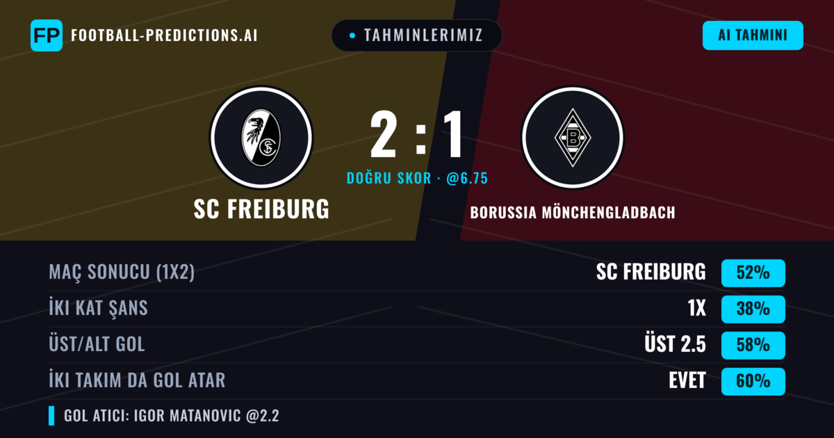 Tahminlerimiz: SC Freiburg vs Borussia Mönchengladbach — SC Freiburg — Kazanmak (52%); Üst 2.5; İki taraf da gol atar: Evet