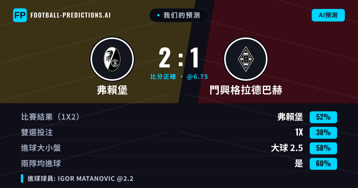 我们的预测: 弗賴堡 對 門興格拉德巴赫 — 弗賴堡 — 勝 (52%); 大球 2.5; 有進球