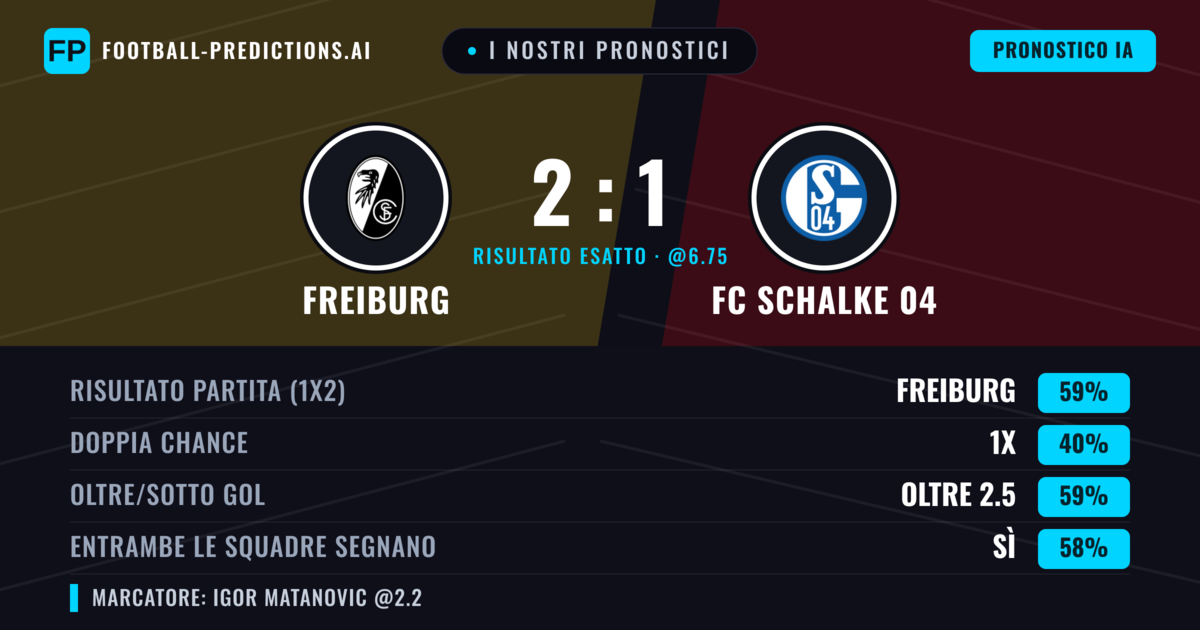 I nostri pronostici: Freiburg vs FC Schalke 04 — Freiburg — Vince (58%); Oltre 2.5; Entrambe segnano: Sì