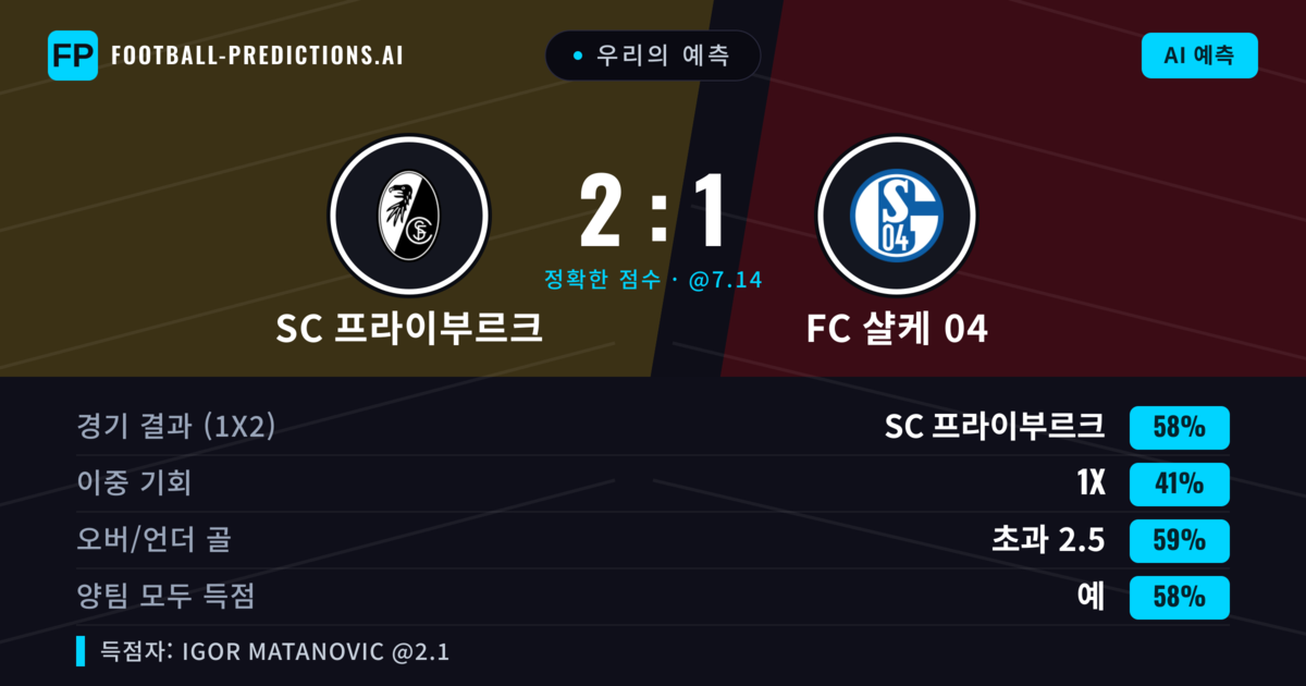 우리의 예측: SC 프라이부르크 vs FC 샬케 04 — SC 프라이부르크 — 승리 (58%); 초과 2.5; 양팀 모두 득점: 예