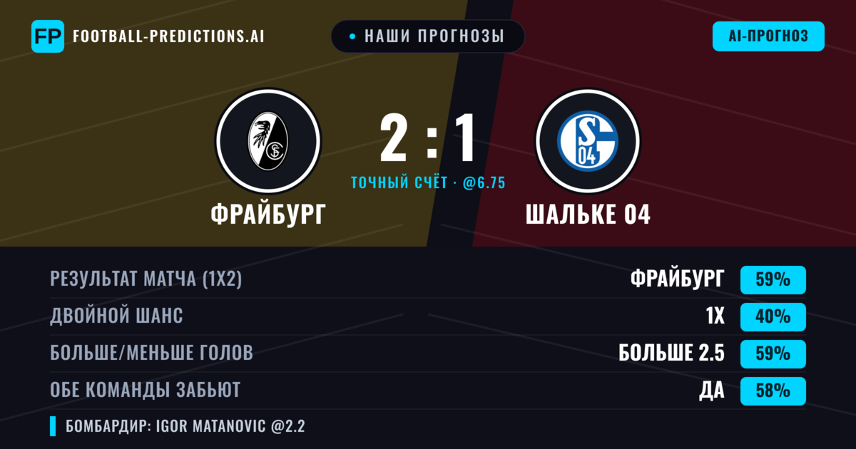 Наши прогнозы: Фрайбург против Шальке 04 — Фрайбург — Победа (58%); Больше 2.5; Обе забьют Да