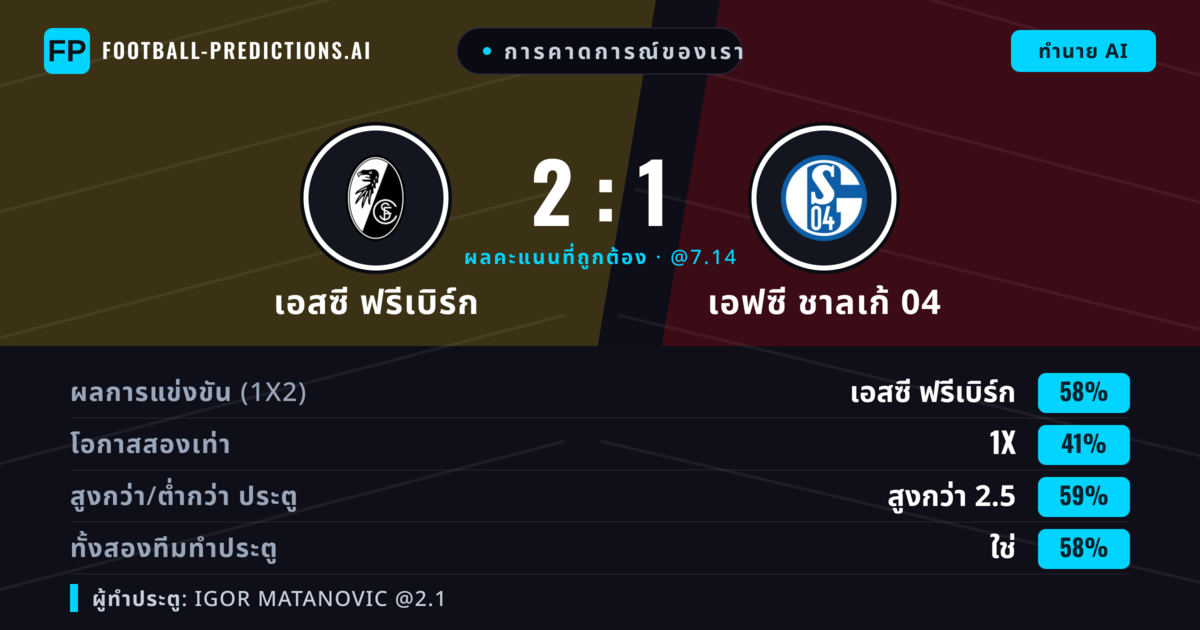 การคาดการณ์ของเรา: เอสซี ฟรีเบิร์ก vs เอฟซี ชาลเก้ 04 — เอสซี ฟรีเบิร์ก — ชนะ (58%); เกิน 2.5; ทั้งสองทีมทำประตู: ใช่