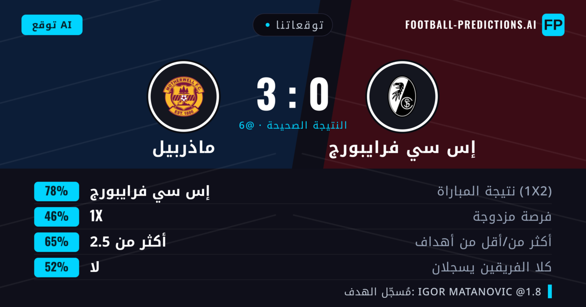 توقعاتنا: إس سي فرايبورج ضد ماذربيل — إس سي فرايبورج — فوز (78%); أكثر من 2.5; لا يسجل الطرفان