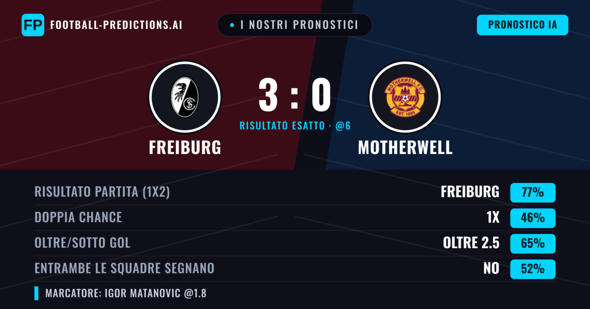 I nostri pronostici: Freiburg vs Motherwell — Freiburg — Vince (78%); Oltre 2.5; Entrambe segnano: No