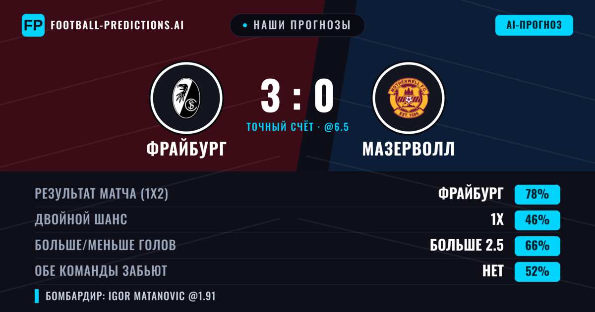 Наши прогнозы: Фрайбург против Мазерволл — Фрайбург — Победа (78%); Больше 2.5; Обе забьют Нет