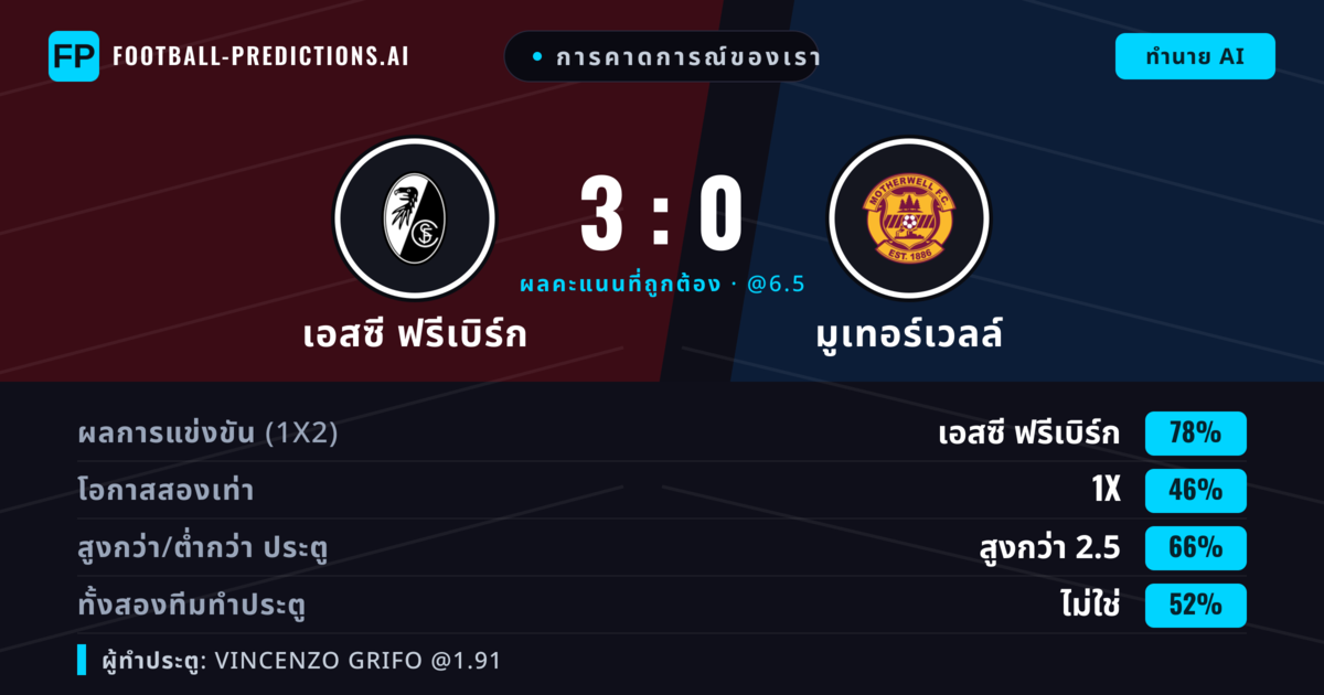 การคาดการณ์ของเรา: เอสซี ฟรีเบิร์ก vs มูเทอร์เวลล์ — เอสซี ฟรีเบิร์ก — ชนะ (78%); เกิน 2.5; ทั้งสองทีมทำประตู: ไม่ใช่