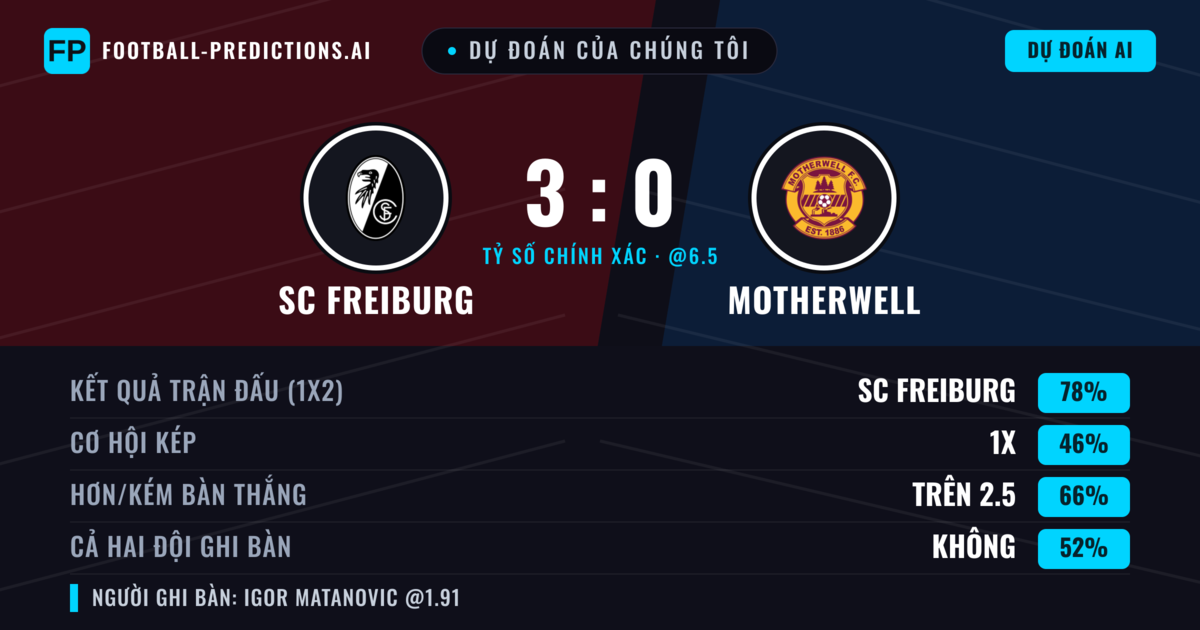 Dự đoán của chúng tôi: SC Freiburg vs Motherwell — SC Freiburg — Thắng (78%); Hơn 2.5; Cả hai ghi bàn: Không