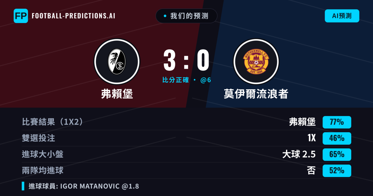 我们的预测: 弗賴堡 對 莫伊爾流浪者 — 弗賴堡 — 勝 (78%); 大球 2.5; 無進球