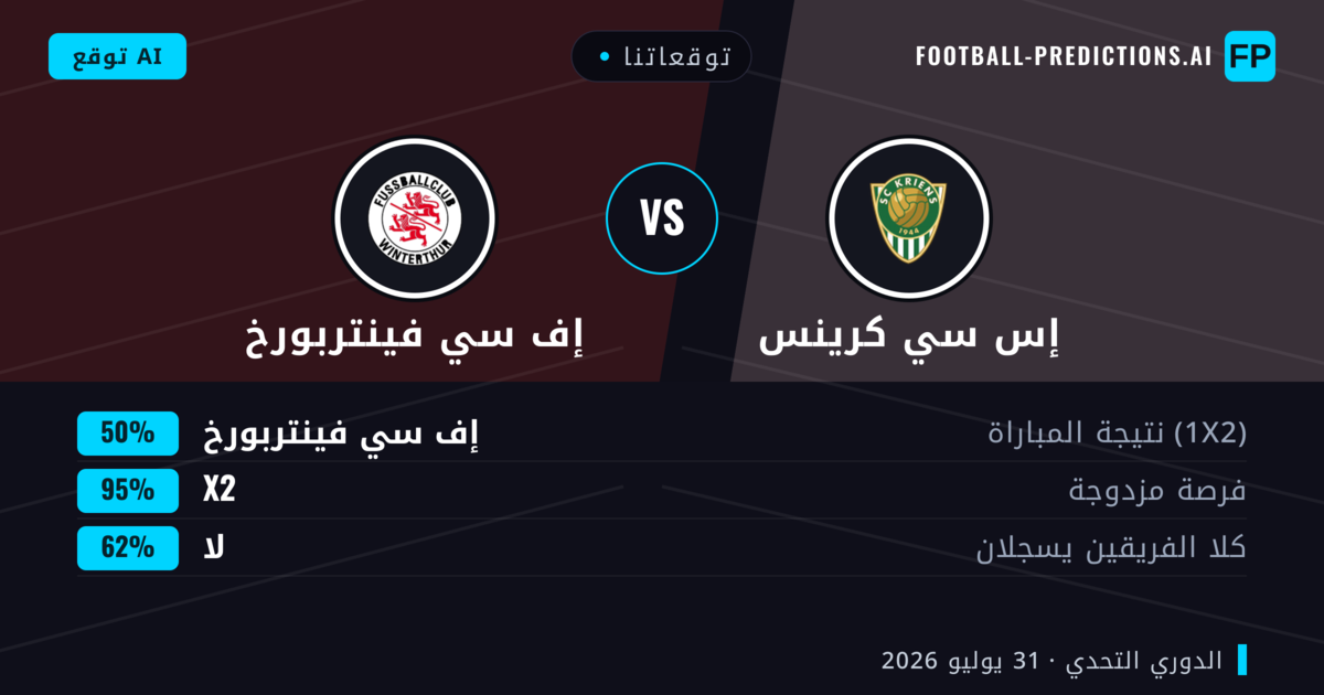 توقعاتنا: إس سي كرينس ضد إف سي فينتربورخ — إف سي فينتربورخ — فوز (47%); أكثر من 2.5; هدفين أو أكثر