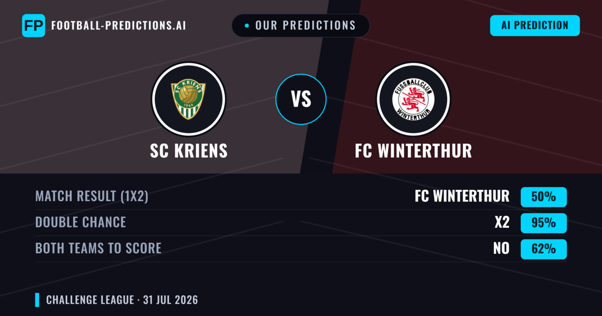 Our Predictions: SC Kriens vs FC Winterthur — FC Winterthur — Win (47%); over 2.5; Both teams to score: Yes