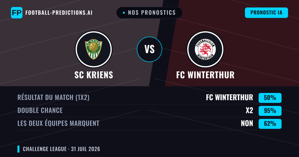 Nos pronostics: SC Kriens vs FC Winterthur — FC Winterthur — Victoire (47%); Plus 2.5; Les deux marquent : Oui