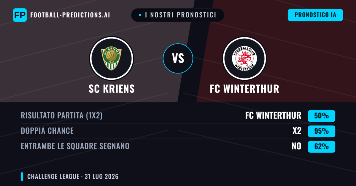 I nostri pronostici: SC Kriens vs FC Winterthur — FC Winterthur — Vince (47%); Oltre 2.5; Entrambe segnano: Sì