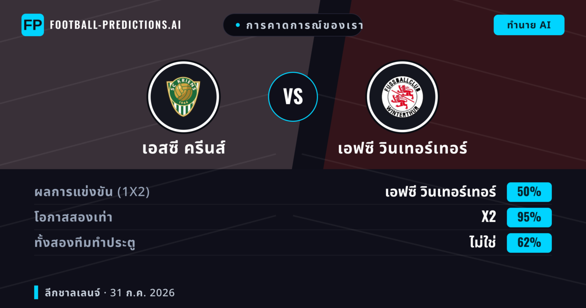 การคาดการณ์ของเรา: เอสซี ครีนส์ vs เอฟซี วินเทอร์เทอร์ — เอฟซี วินเทอร์เทอร์ — ชนะ (47%); เกิน 2.5; ทั้งสองทีมทำประตู: ใช่