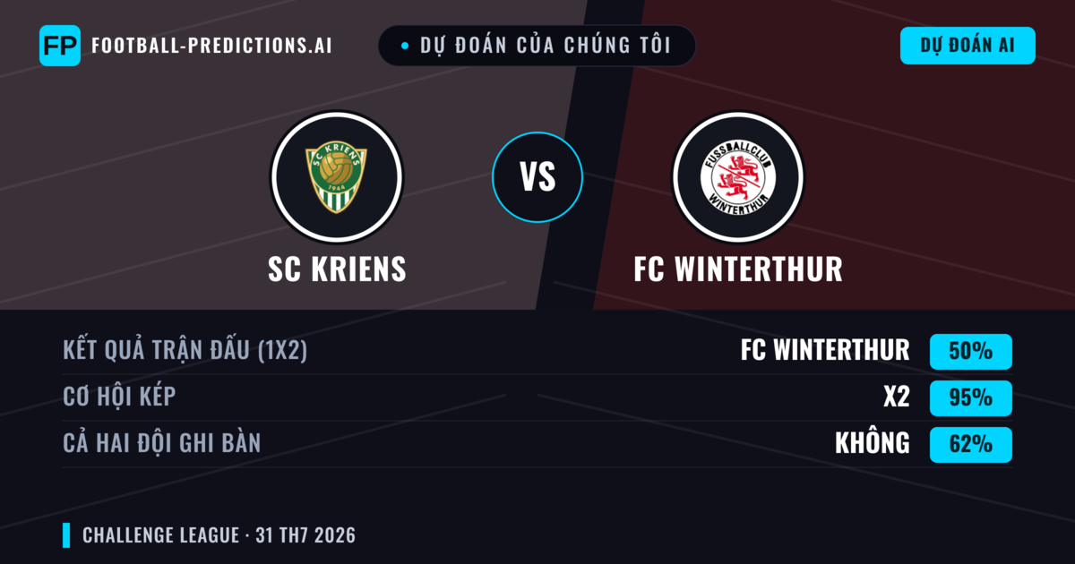 Dự đoán của chúng tôi: SC Kriens vs FC Winterthur — FC Winterthur — Thắng (47%); Hơn 2.5; Cả hai ghi bàn: Có