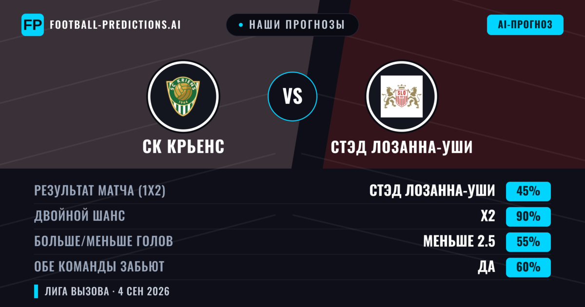 Наши прогнозы: СК Крьенс против Стэд Лозанна-Уши — Стэд Лозанна-Уши — Победа (43%); Больше 2.5; Обе забьют Да