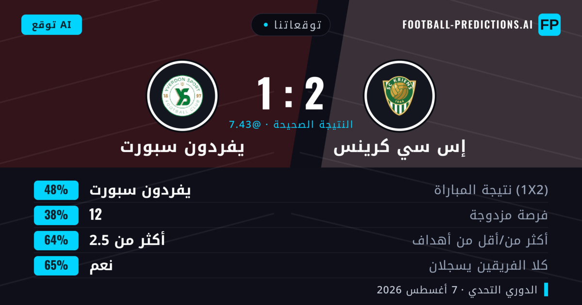 توقعاتنا: إس سي كرينس ضد يفردون سبورت — يفردون سبورت — فوز (44%); أكثر من 2.5; هدفين أو أكثر
