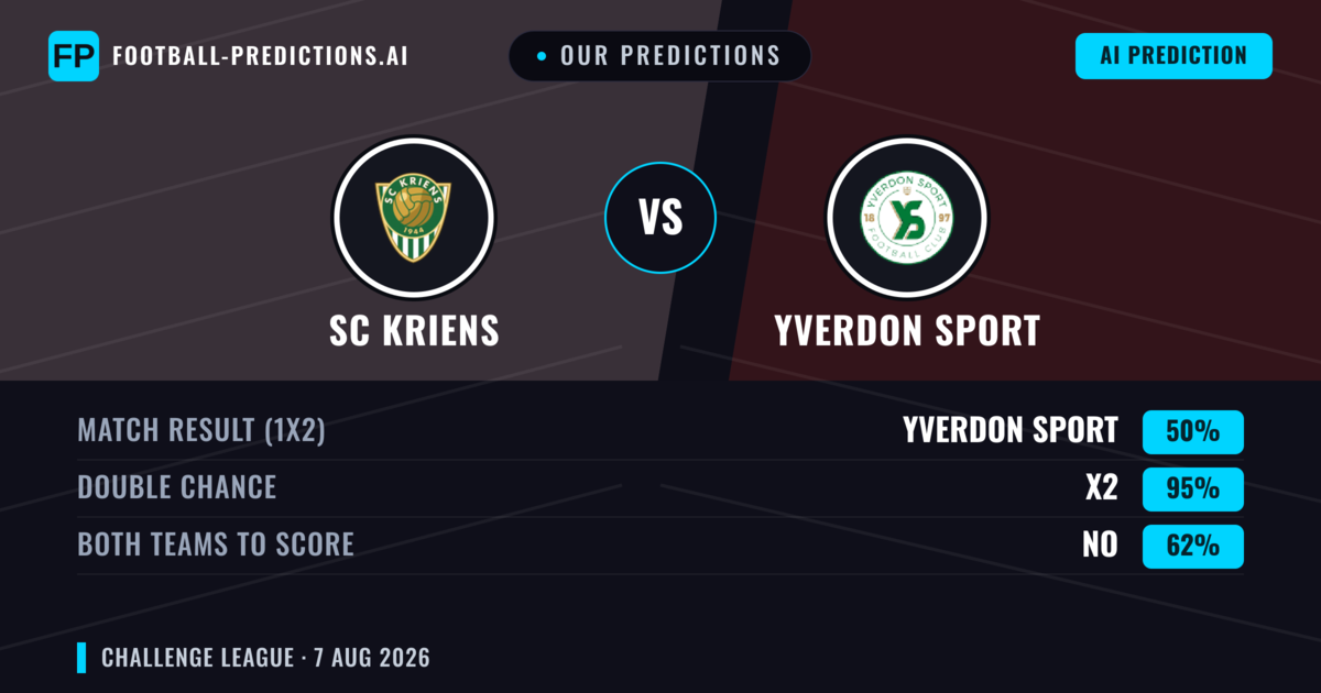 Our Predictions: SC Kriens vs Yverdon Sport — Yverdon Sport — Win (44%); over 2.5; Both teams to score: Yes