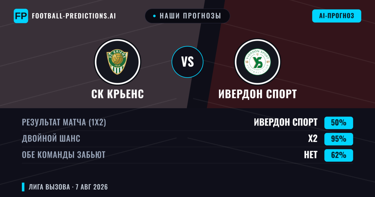 Наши прогнозы: СК Крьенс против Ивердон Спорт — Ивердон Спорт — Победа (44%); Больше 2.5; Обе забьют Да