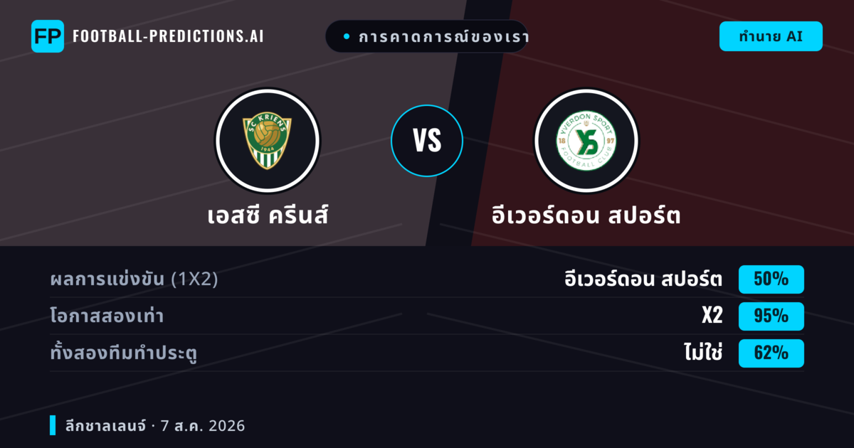 การคาดการณ์ของเรา: เอสซี ครีนส์ vs อีเวอร์ดอน สปอร์ต — อีเวอร์ดอน สปอร์ต — ชนะ (44%); เกิน 2.5; ทั้งสองทีมทำประตู: ใช่