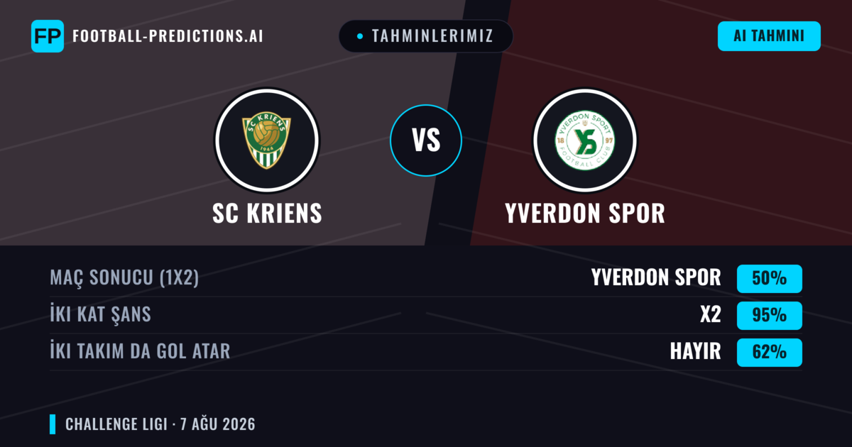 Tahminlerimiz: SC Kriens vs Yverdon Spor — Yverdon Spor — Kazanmak (44%); Üst 2.5; İki taraf da gol atar: Evet